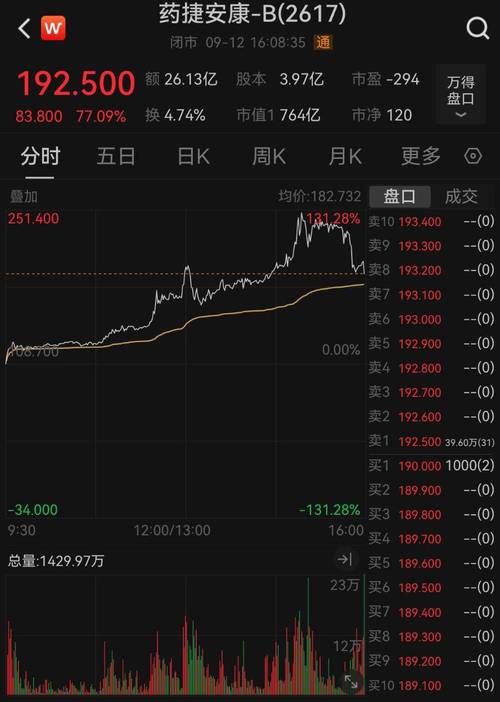 药捷安康-B盘中涨超60% 入通以来累计涨幅已接近10倍