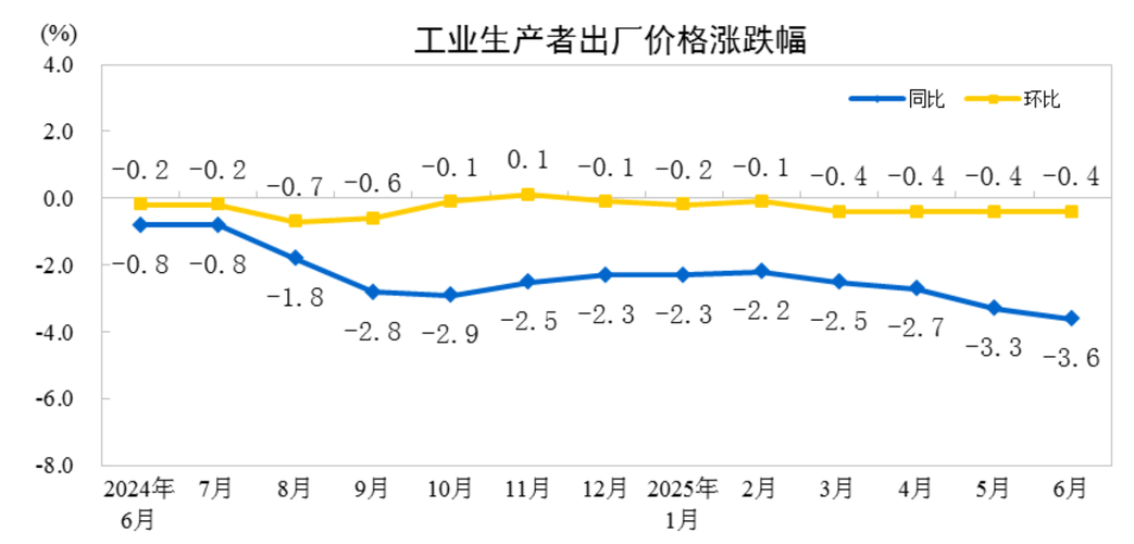 9-12月PPI大概率呈现稳步梯次回升态势｜宏观晚6点