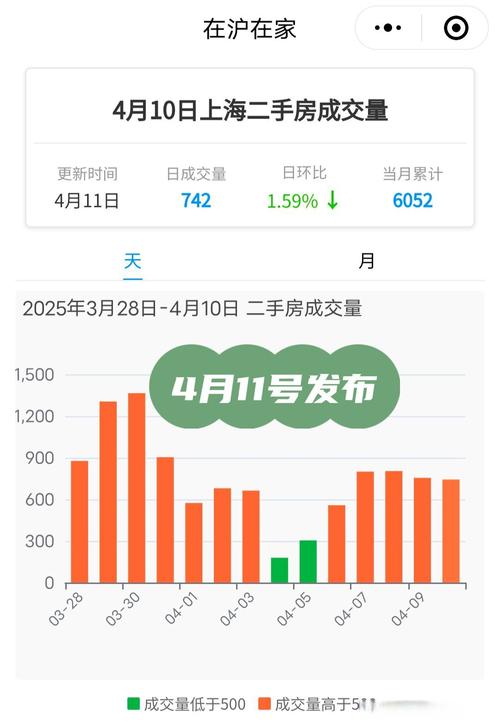 上海楼市新政满月：外环外成交占比上升明显，有改善型购房者带看两次就成交