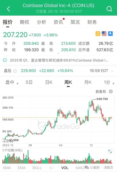 标普500指数成份股Coinbase周四早盘上涨4.2%