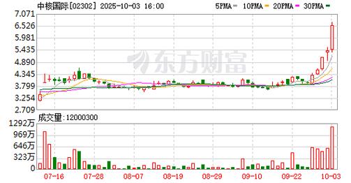 核电股早盘多数走高 中核国际大涨逾19%中广核矿业涨逾10%