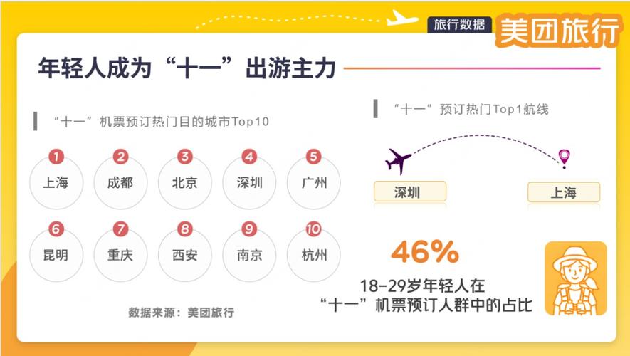 美团旅行：国庆中秋出行订单量较去年同期增长超30%