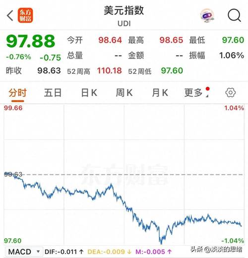 美国费城金银指数收跌超3.8%，金银矿业股普遍收跌