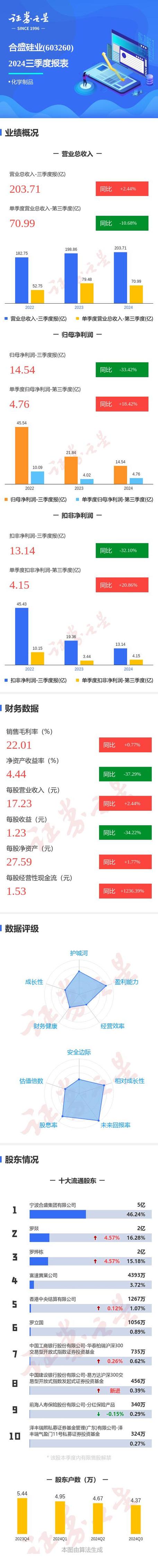 合盛硅业三季度“翻身”扭亏，硅基行业拐点可期？