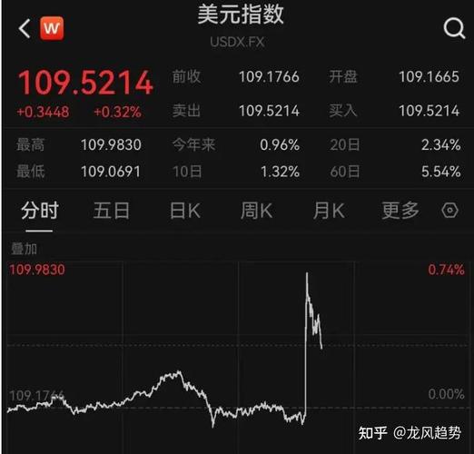 美元指数14日上涨
