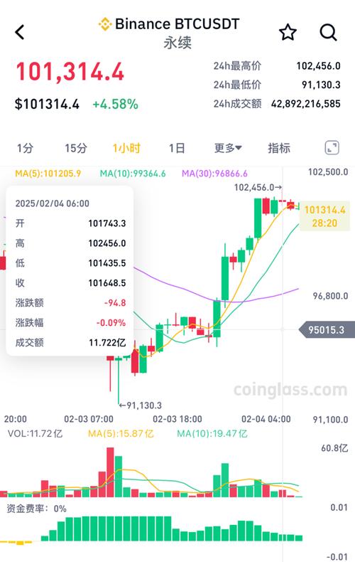 比特币较历史高点下跌30%，反弹乏力面临三大难题