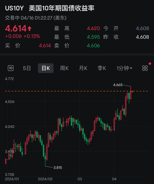 美国5年期国债中标收益率高于发行前交易水平