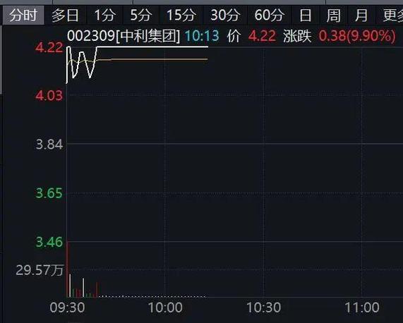 集体拉升！一则消息，突然引爆！