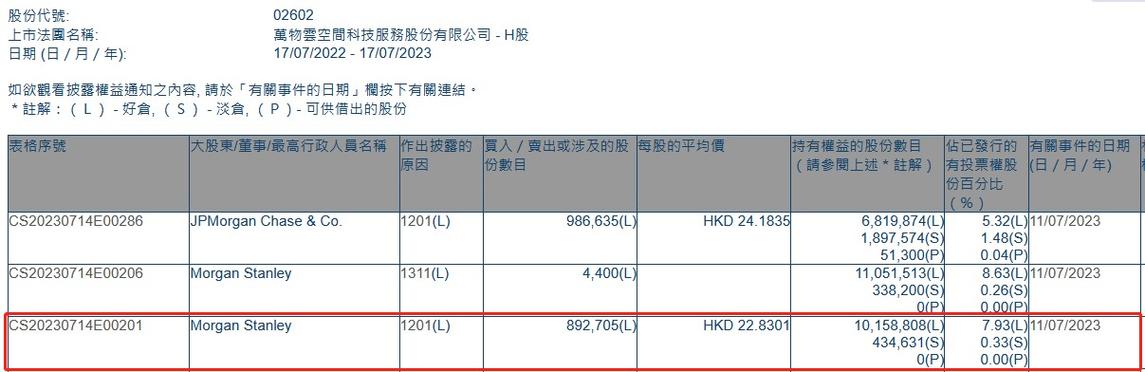 敏实集团遭摩根大通减持约279.71万股 每股作价约33.45港元