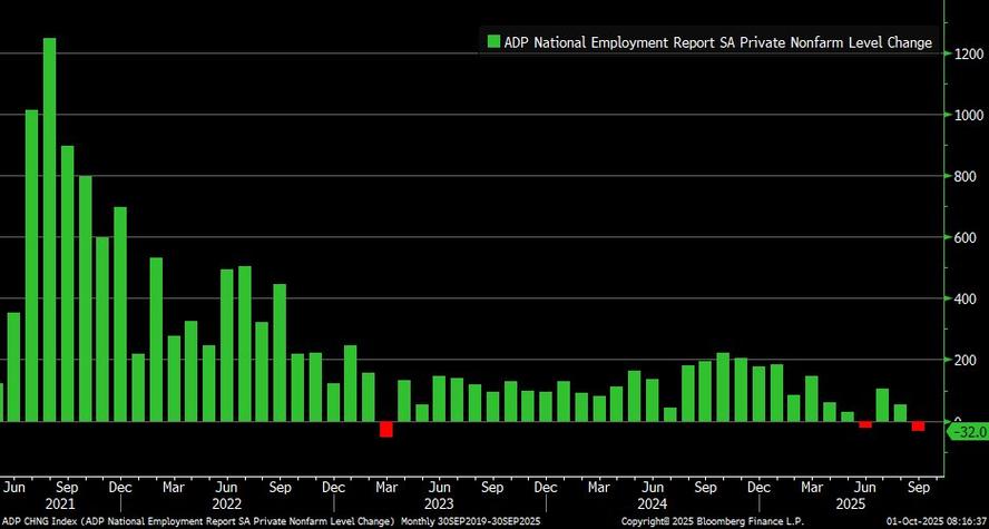 美国私营部门11月就业岗位意外减少3.2万个
