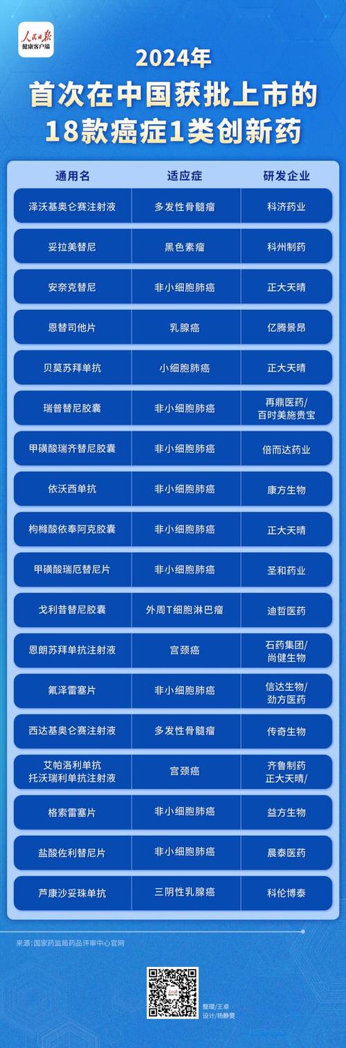 国家药监局：今年中国批准上市的创新药达69个，已超去年全年