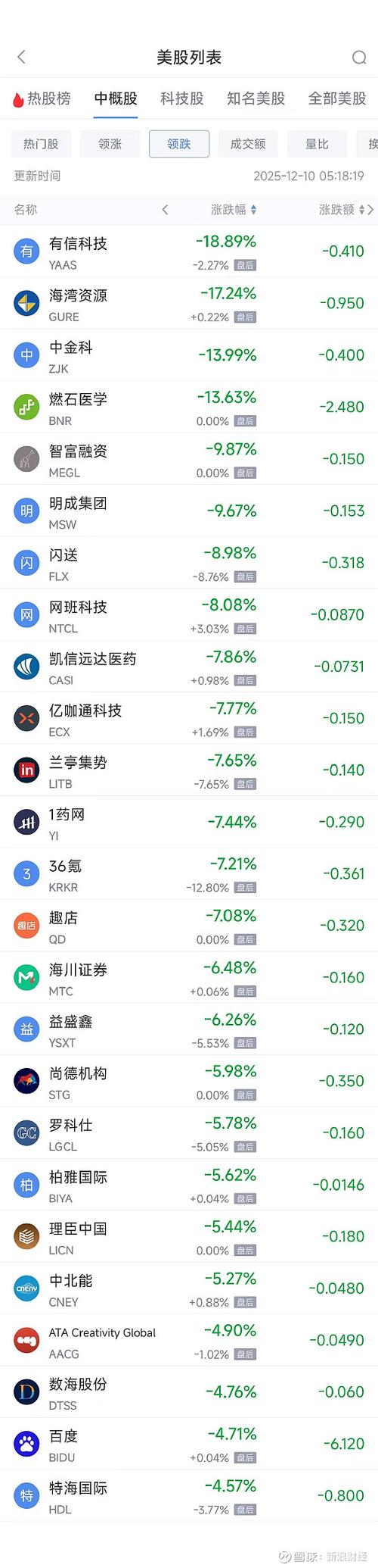中概股周一尾盘多数下跌