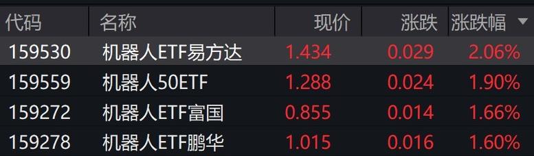 机器人概念早盘继续走高 力劲科技涨近7%三花智控涨近5%