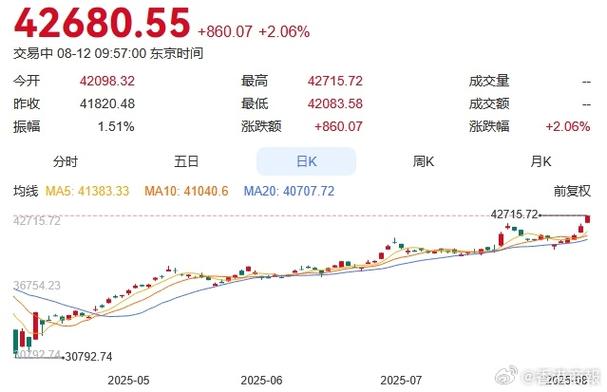 日经指数上涨2.2% 受芯片和重工业股带动
