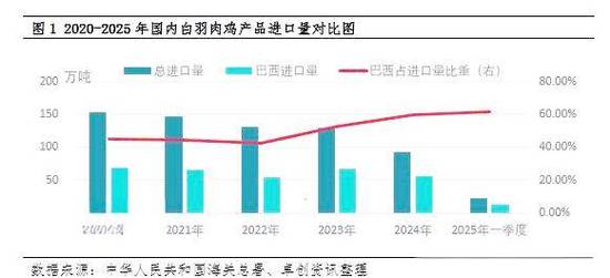 尽管遭遇禽流感禁令 巴西2025年鸡肉出口仍创历史新高