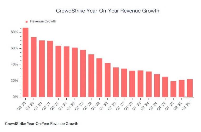 CrowdStrike斥资7.4亿美元收购AI创企SGNL