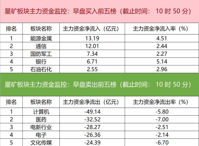 锂业股早盘上扬 天齐锂业及赣锋锂业均涨超3%