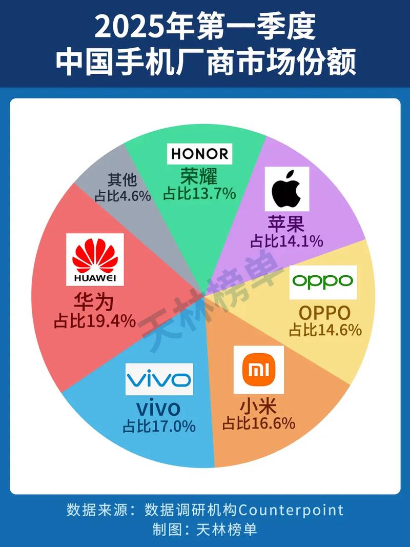 华为手机1月销量市场份额第一