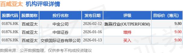 中金：维持百威亚太跑赢行业评级 目标价9.80港元
