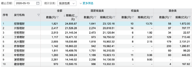 首批理财公司上半年成绩单出炉，含权类产品大增
